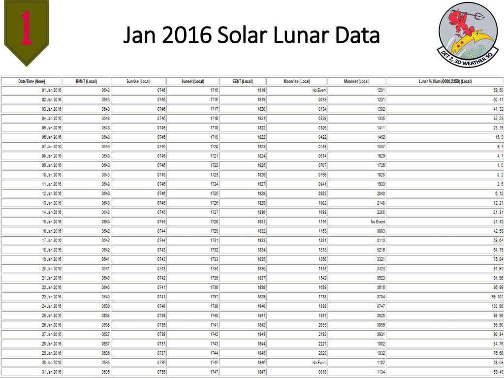 Jan 2016 Solar Lunar Data