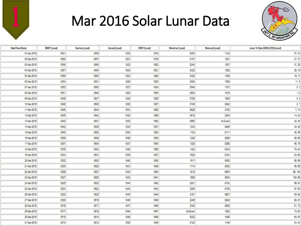 Mar 2016 Solar Lunar Data