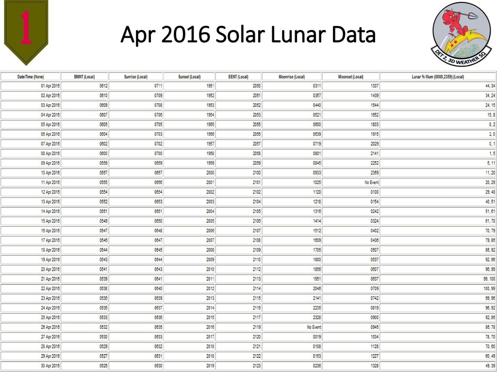 Apr 2016 Solar Lunar Data