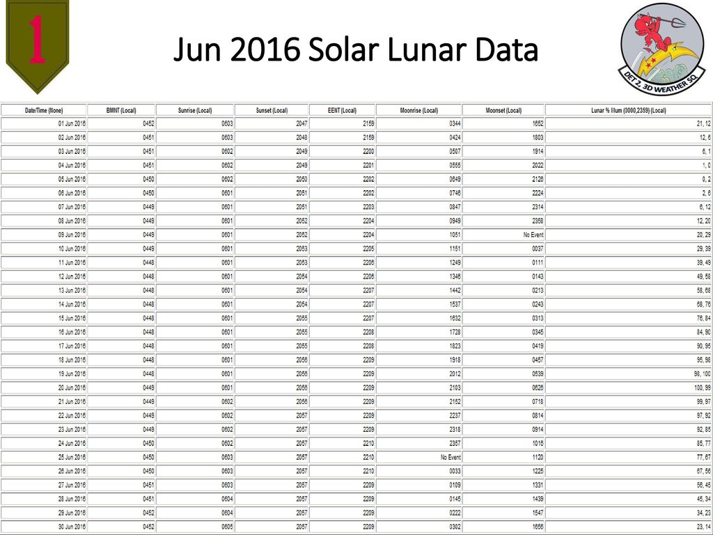 Jun 2016 Solar Lunar Data