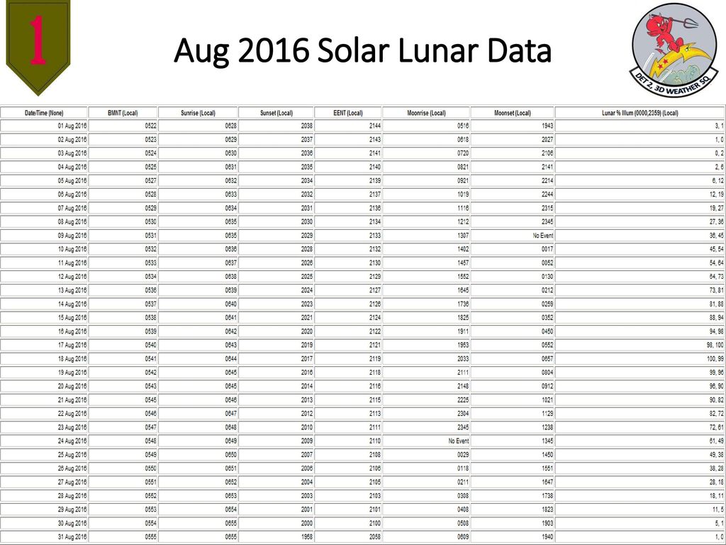 Aug 2016 Solar Lunar Data