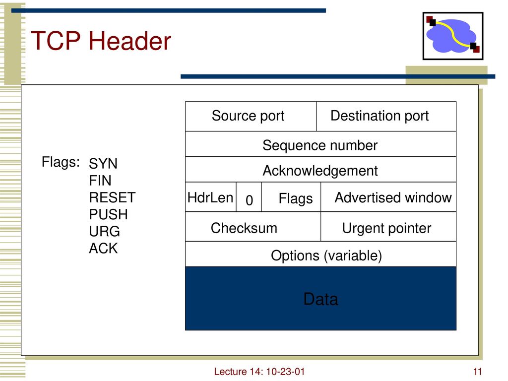TCP Header Data Source port Destination port Sequence number Flags: