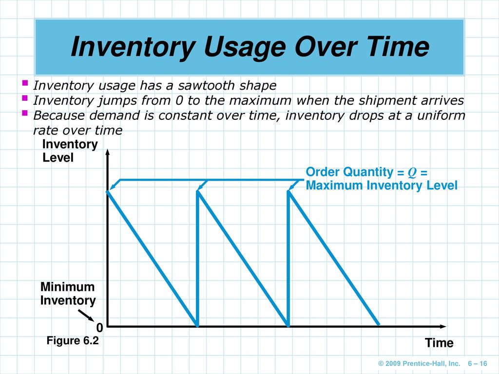 Inventory Usage Over Time