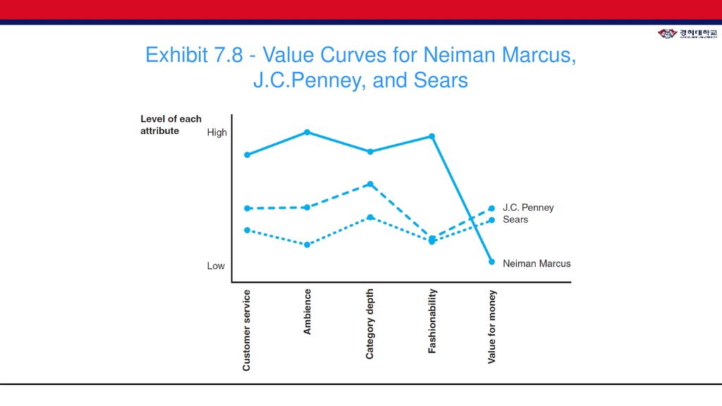 Exhibit Value Curves for Neiman Marcus, J.C.Penney, and Sears