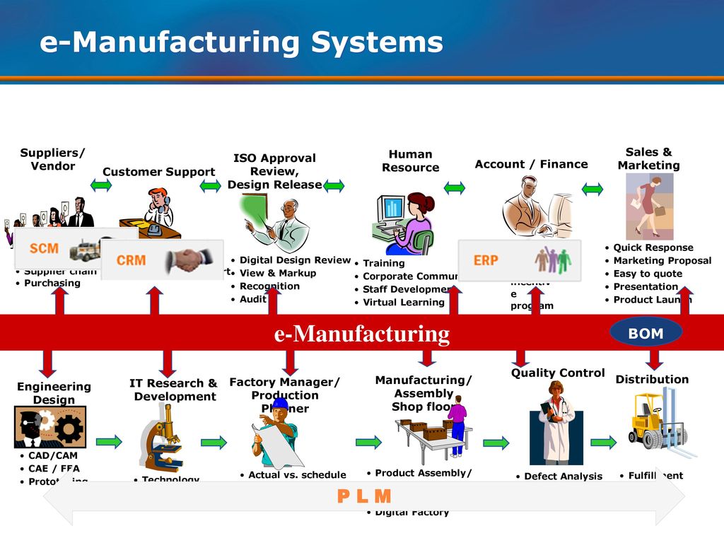 Manufactured перевод. QRM быстрореагирующее производство. QRM производство. Быстрореагирующее производство (quick response Manufacturing, QRM). Концепция быстрореагирующего производства QRM.