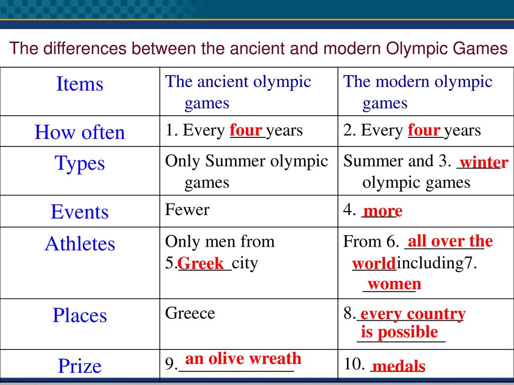 Unit2 The Olympic Games ( The Olympics ). Unit2 The Olympic Games ( The