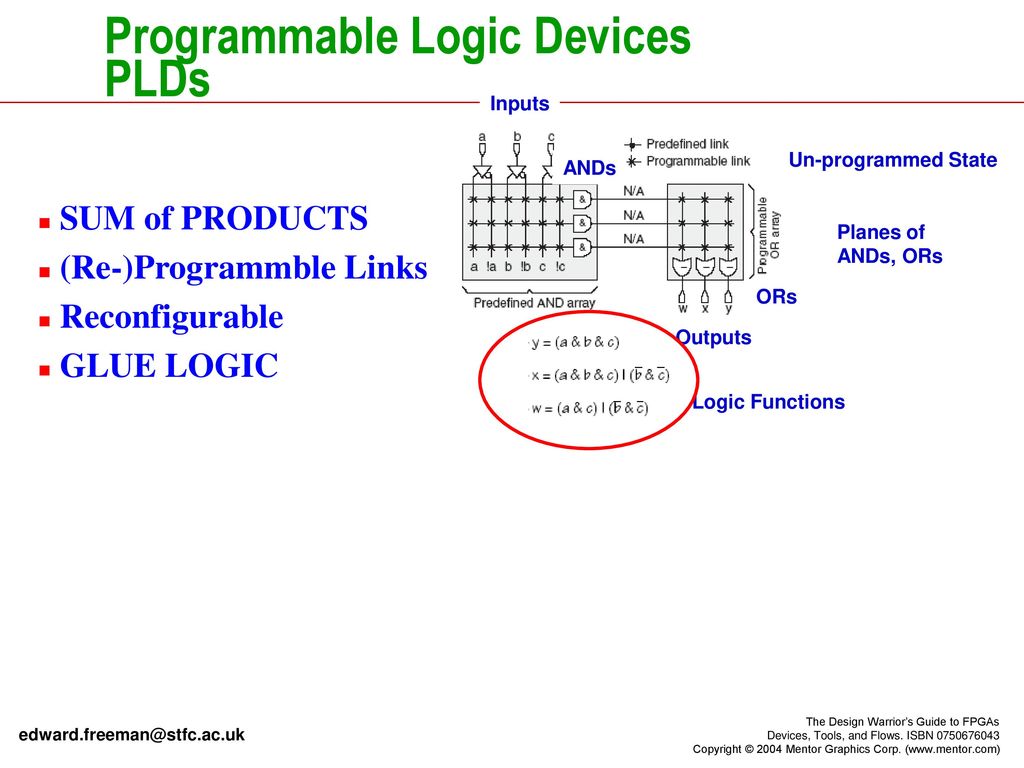 Introduction To Programmable Logic Devices - Ppt Download