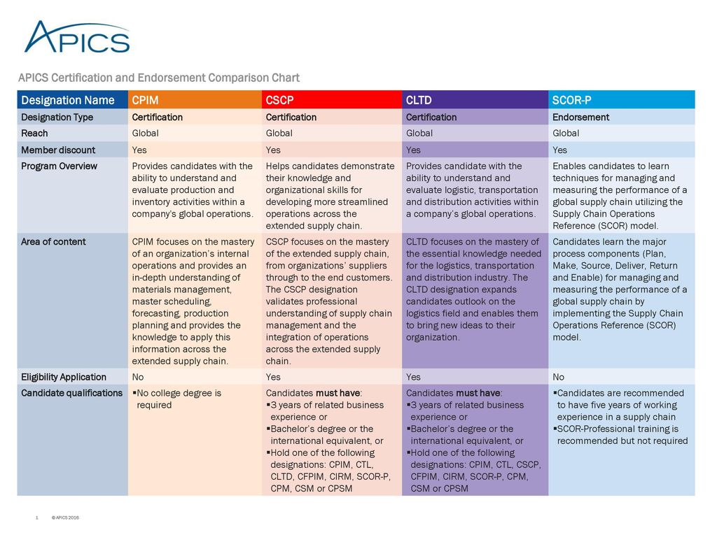 New Logistics Certification From Apics Apics Blog