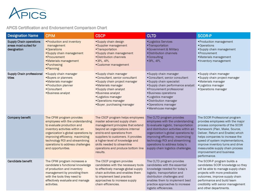 Apics Certification And Endorsement Comparison Chart
