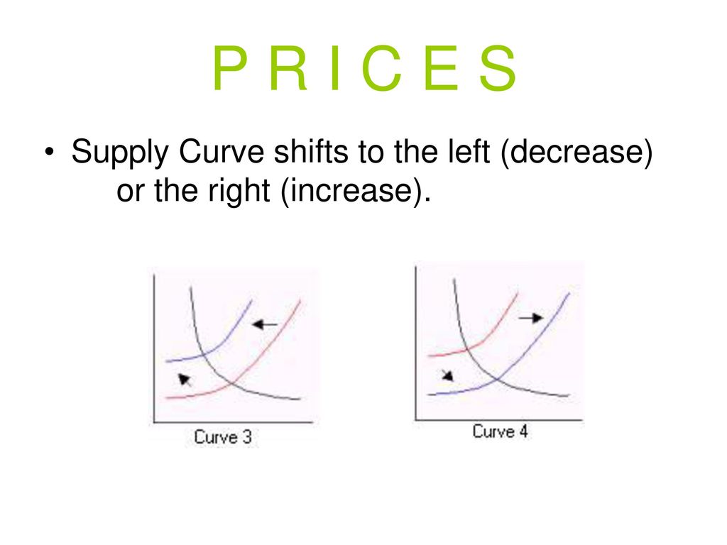 P R I C E S Supply Curve shifts to the left (decrease) or the right (increase).