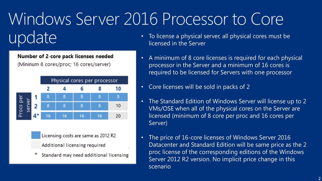 Windows Server 2016 Processor To Core Update Ppt Download