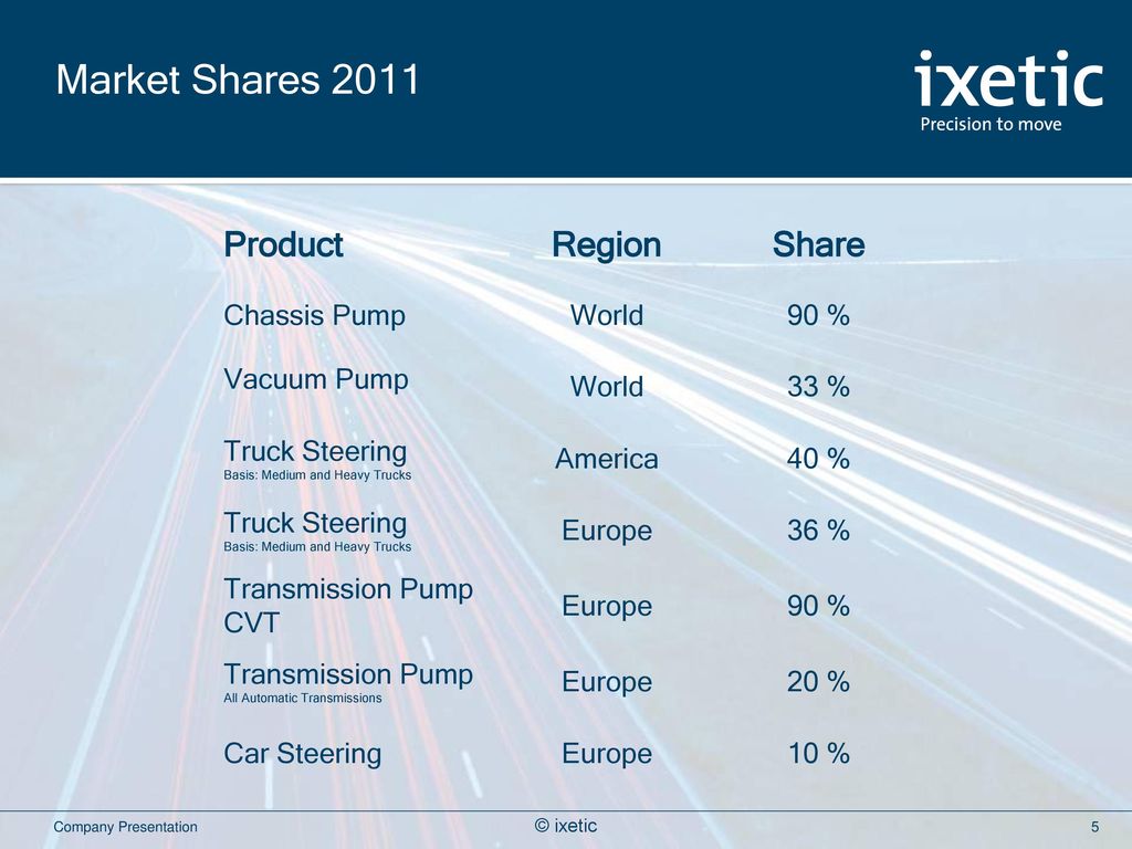 Market Shares 2011 Product Region Share Chassis Pump World 90 %