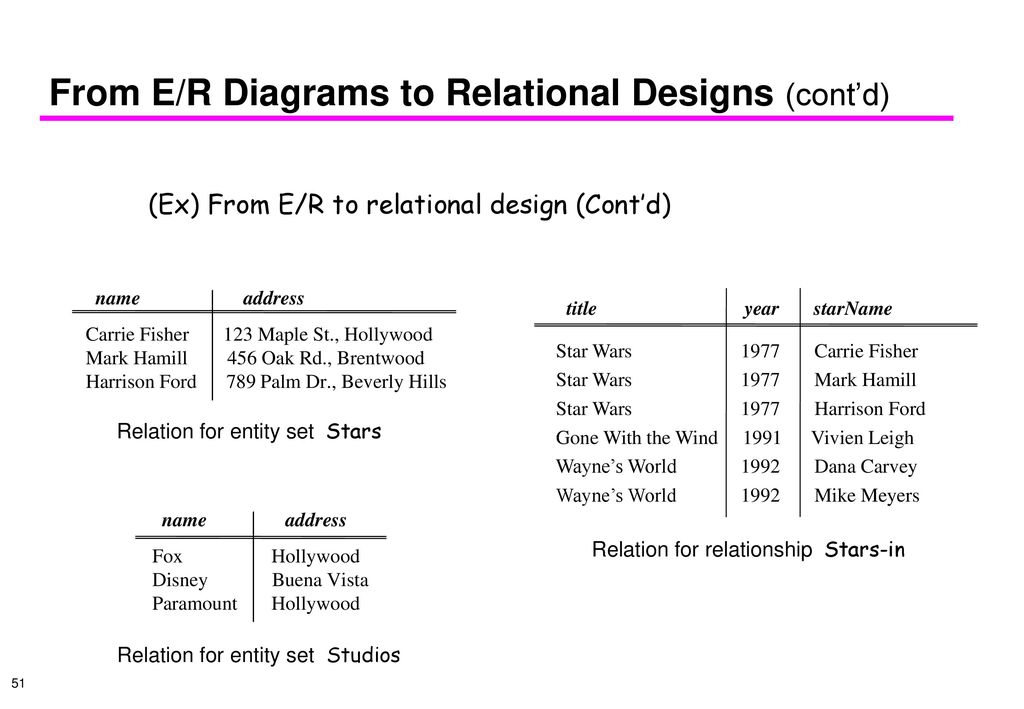 From E/R Diagrams to Relational Designs (cont’d)