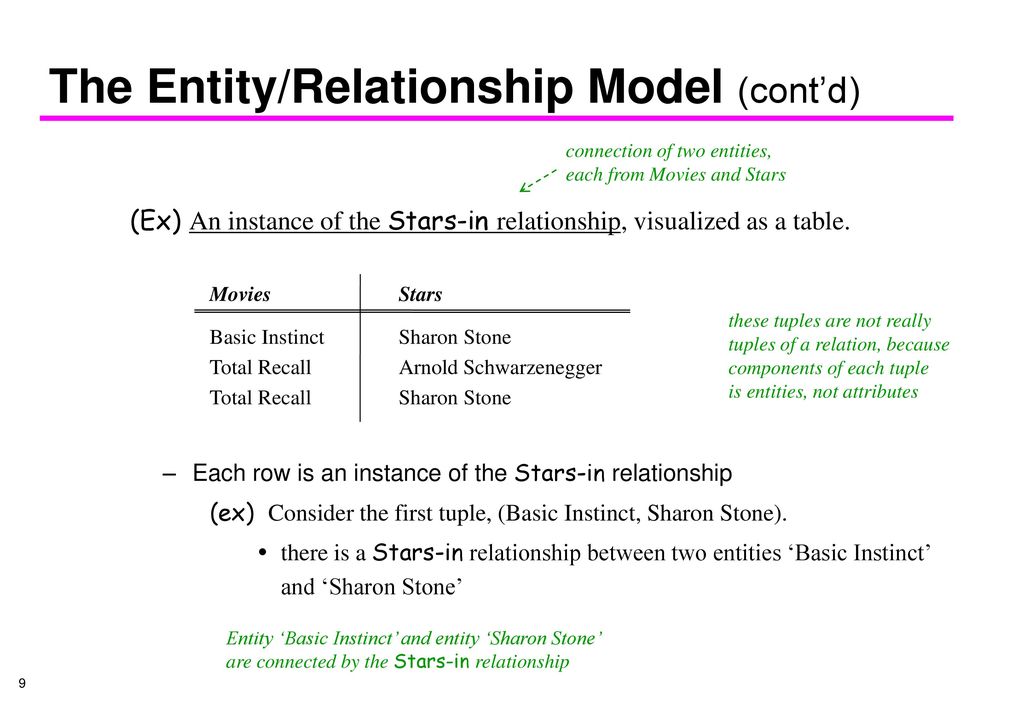 The Entity/Relationship Model (cont’d)