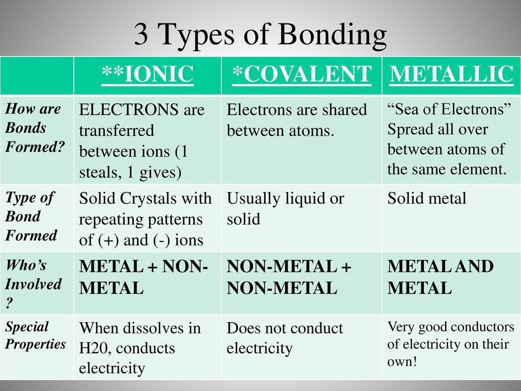 H h properties. Covalent Bond and Ionic Bond. Ionic Covalent and Metallic bonding. Types of Bonds. Covalent Compounds vs Ionic Compounds.