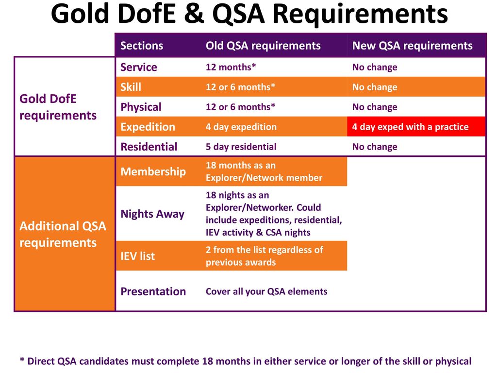 Gold DofE & QSA Requirements