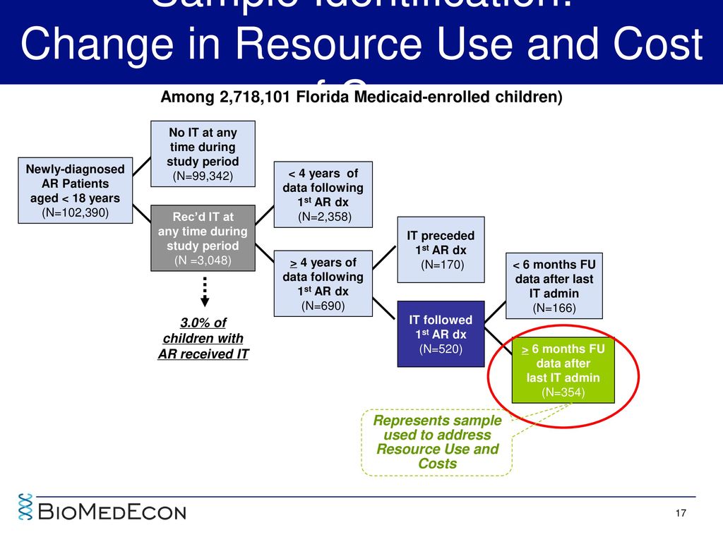 Sample Identification: Change in Resource Use and Cost of Care