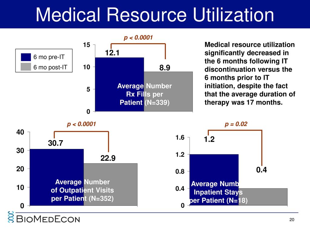 Medical Resource Utilization