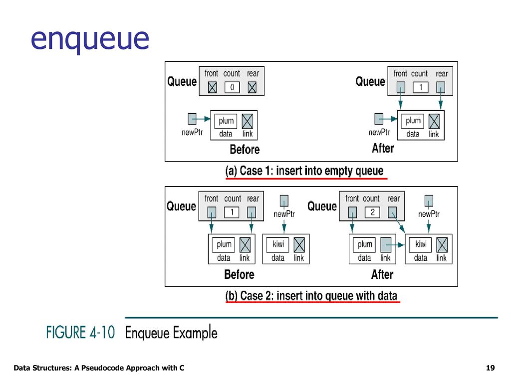 Queues Chapter 4 Objectives Upon completion you will be able to: - ppt ...