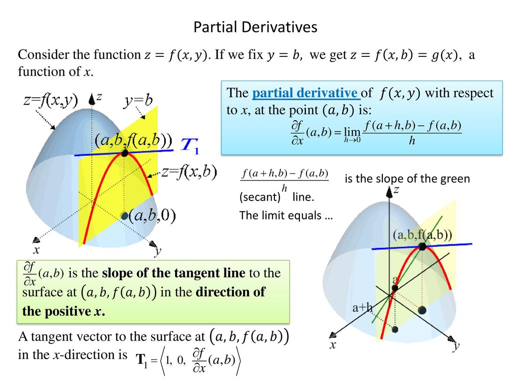 Partial Derivatives Ppt Download