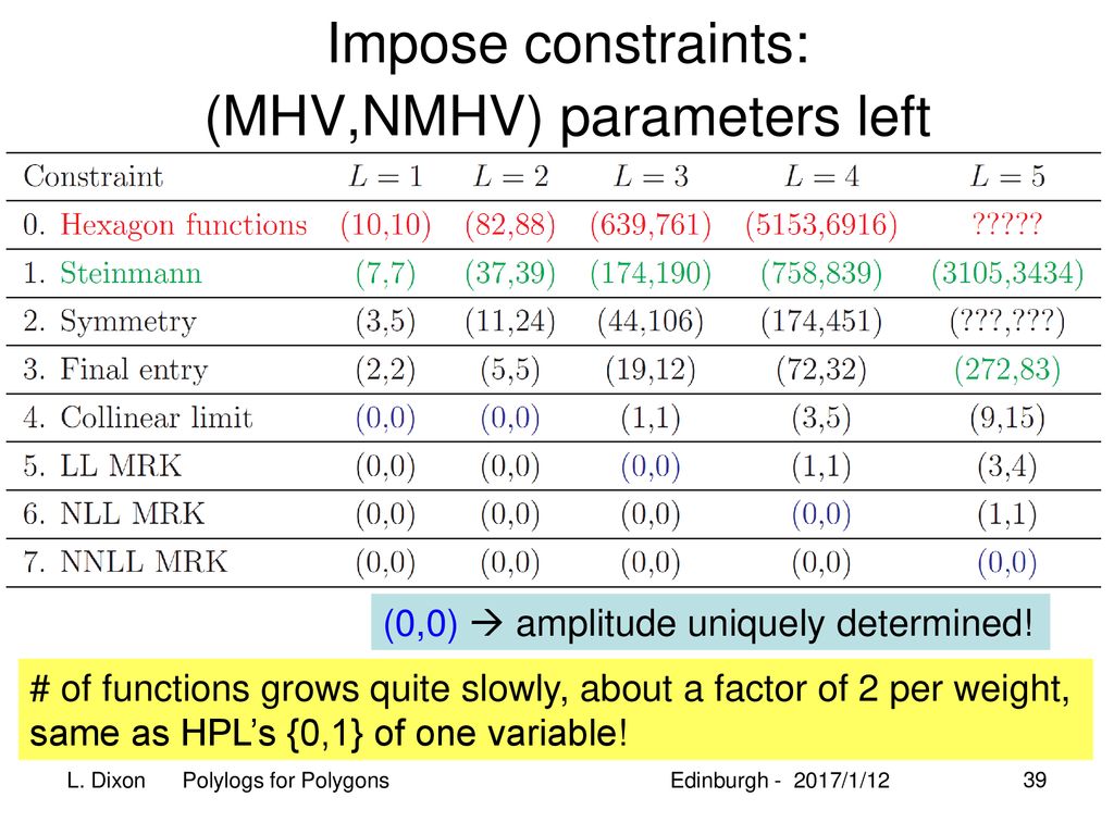 Polylogs for Polygons: Bootstrapping Amplitudes and Wilson Loops in ...