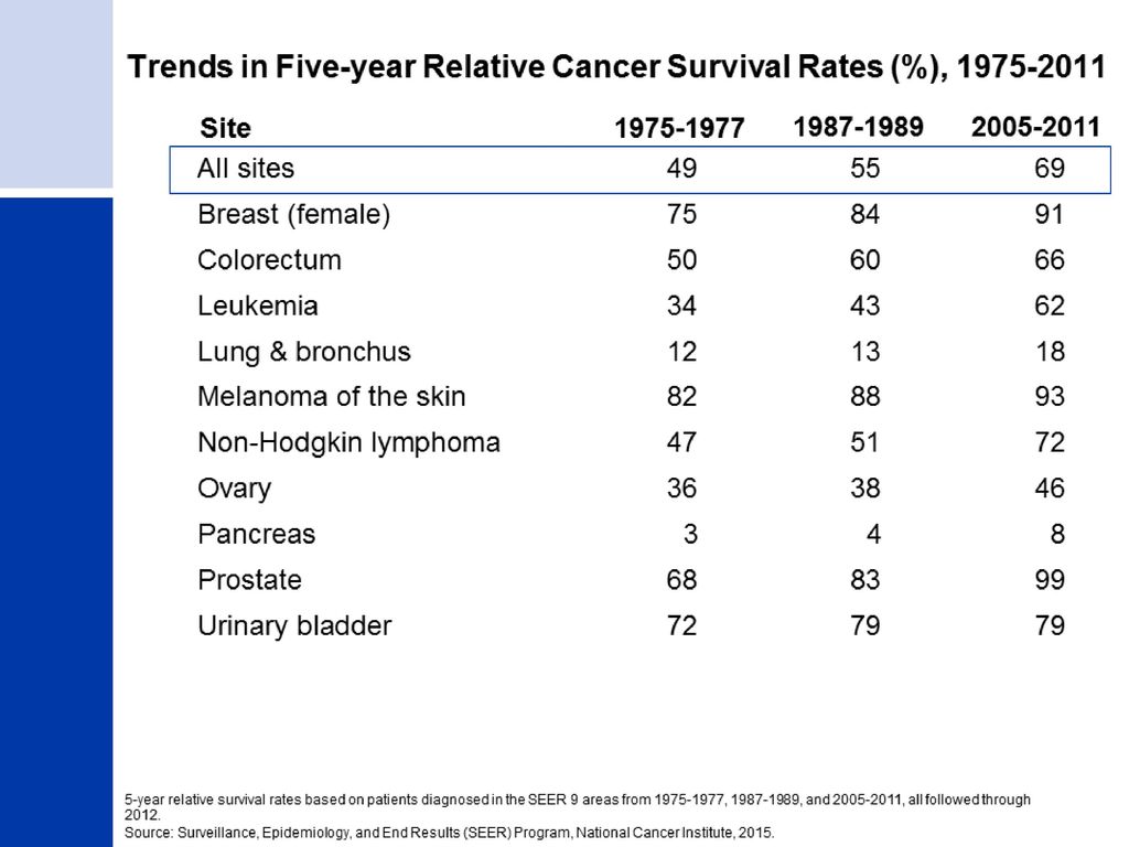 There have been notable improvements in survival rates for most cancer types due to earlier detection and/or advances in treatment.