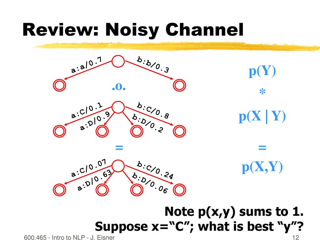 Part Of Speech Tagging Ppt Download