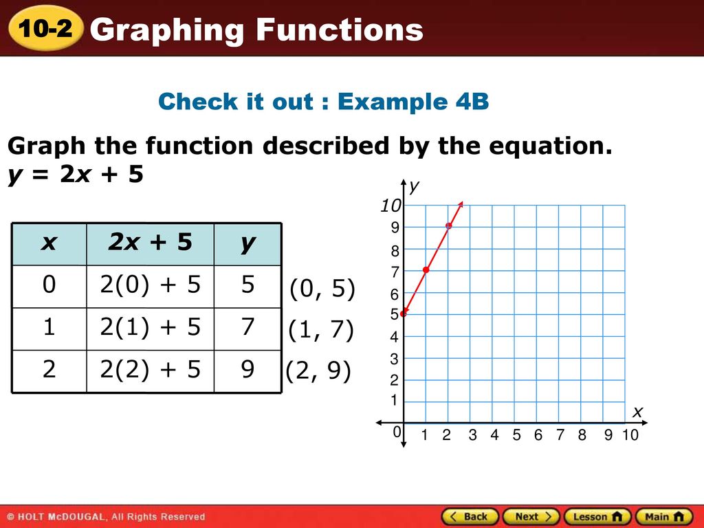 Graph the function described by the equation. y = 2x + 5