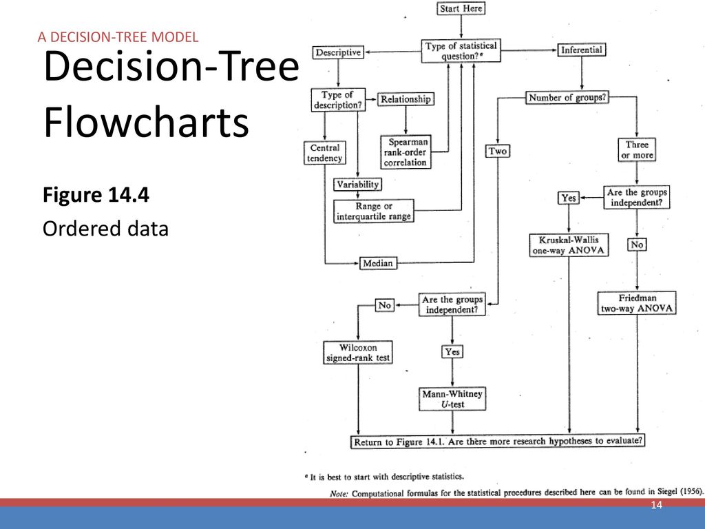 Selecting appropriate statistical procedures Research methods: A ...