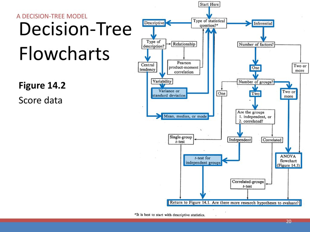 Selecting appropriate statistical procedures Research methods: A ...