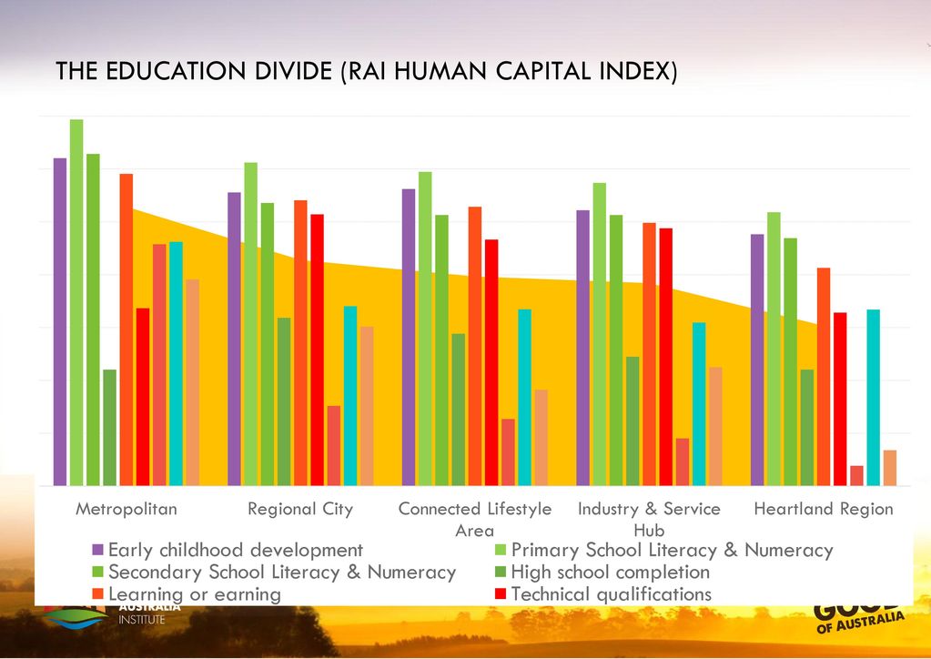 THE EDUCATION DIVIDE (RAI HUMAN CAPITAL INDEX)