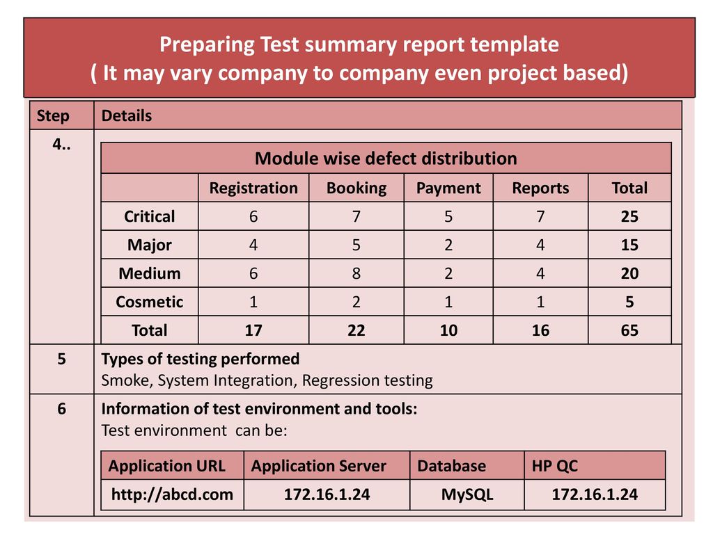 Chapter 21.Test Management - ppt download Intended For Test Closure Report Template