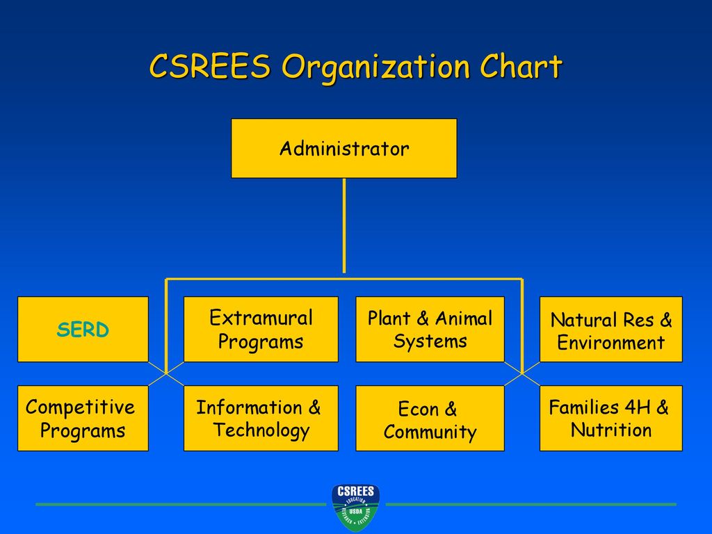 CSREES Organization Chart