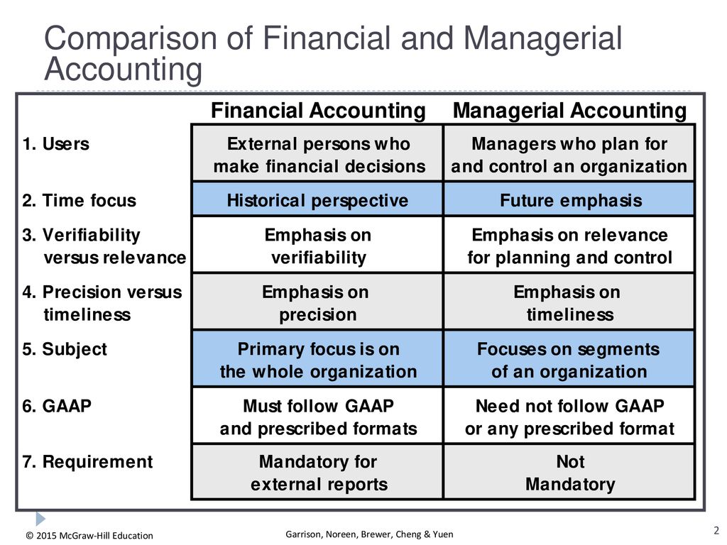 External account. Comparison of Financial Accounting and Management Accounting. Managerial Accounting vs. Financial Accounting. Management Accounting для презентации. Эккаунтинг менеджмент.