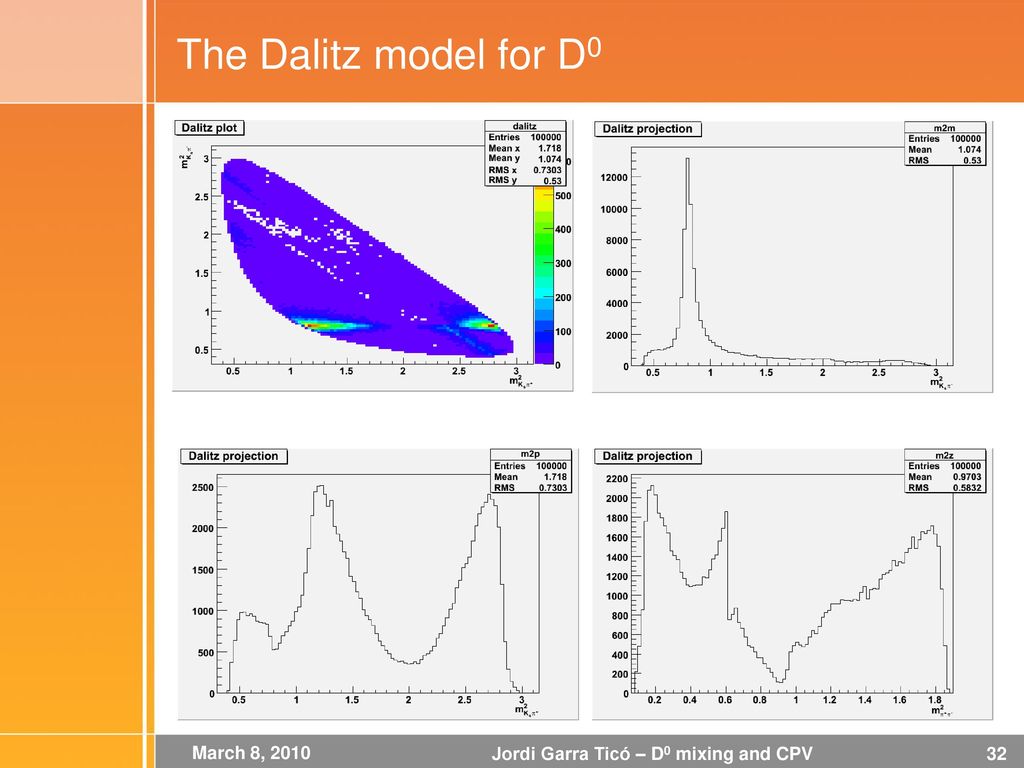 The Dalitz model for D0