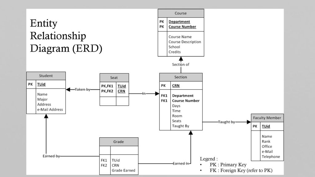 Entity Relationship Diagrams ppt download