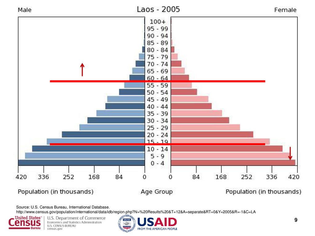 Demographic Analysis Age and Sex Structure The Population Pyramid as an  Historical Record and a Tool for Demographic Analysis. - ppt download