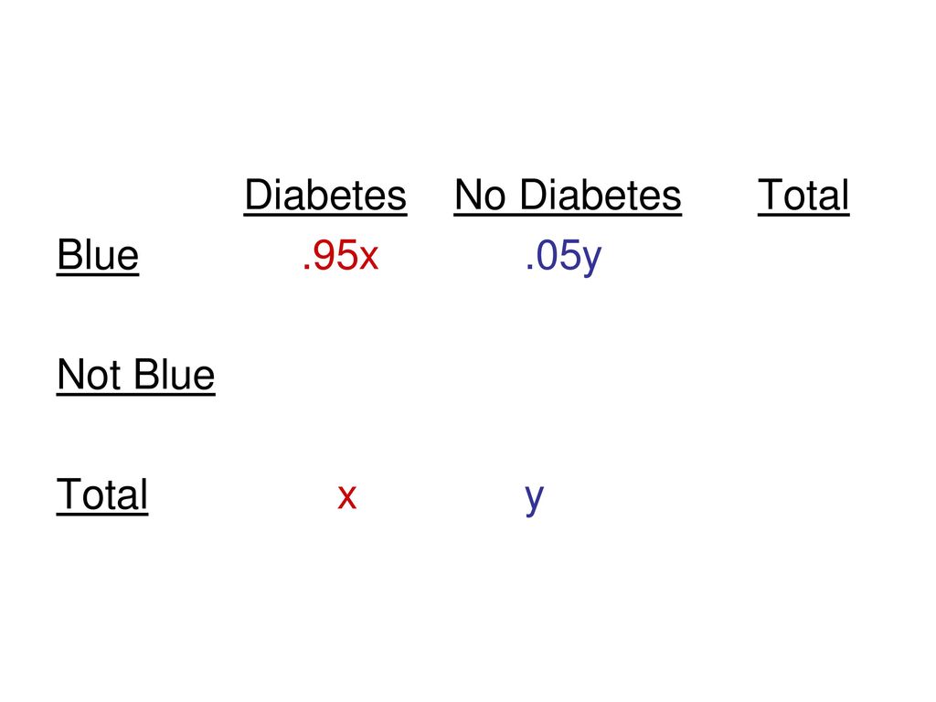 Diabetes No Diabetes Total