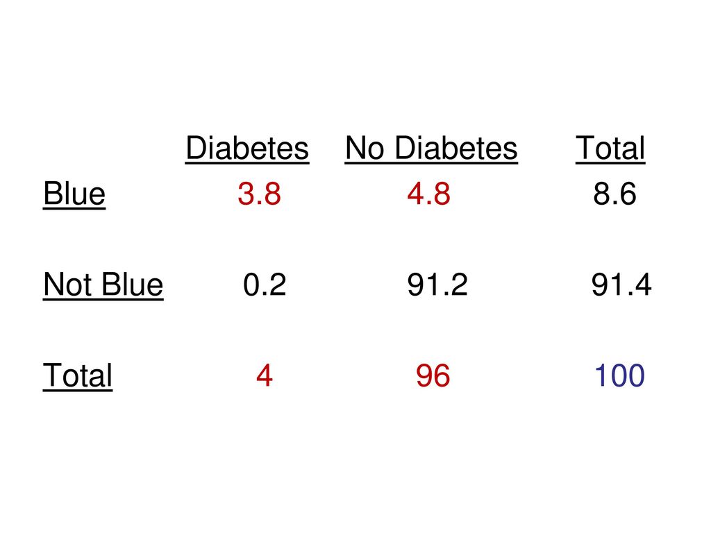 Diabetes No Diabetes Total
