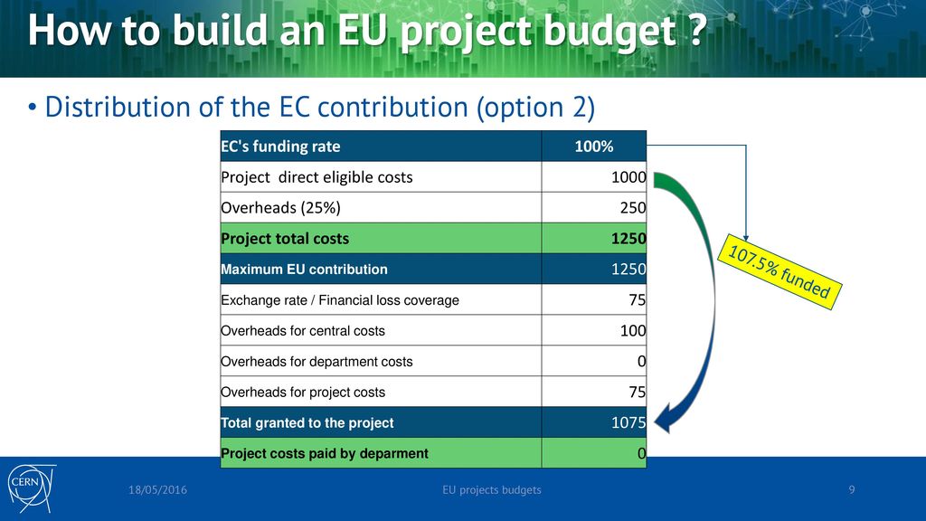 How to build an EU project budget