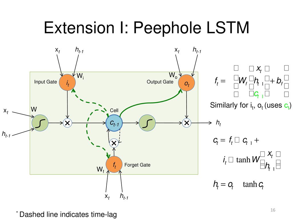 Extension I: Peephole LSTM