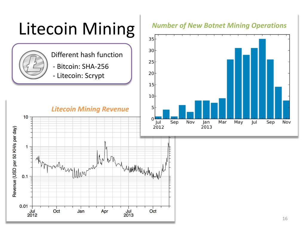 Botnet mining litecoin майнер zcash для dwarfpool
