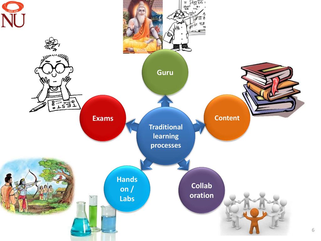 Traditional learning processes