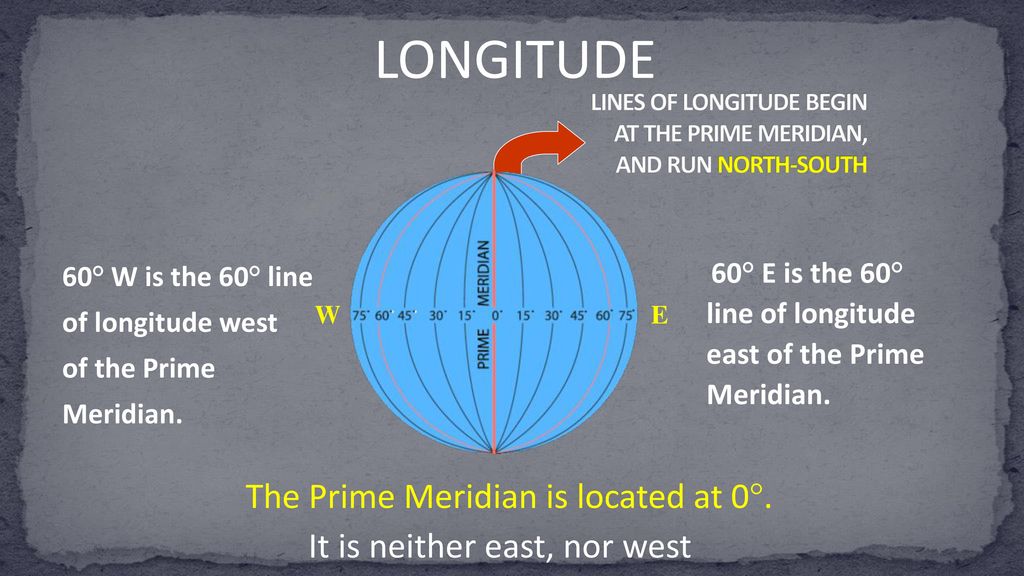 LINES OF LONGITUDE BEGIN AT THE PRIME MERIDIAN, AND RUN NORTH-SOUTH