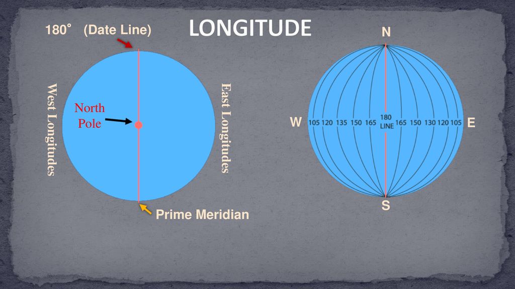 LONGITUDE 180° (Date Line) N North Pole West Longitudes