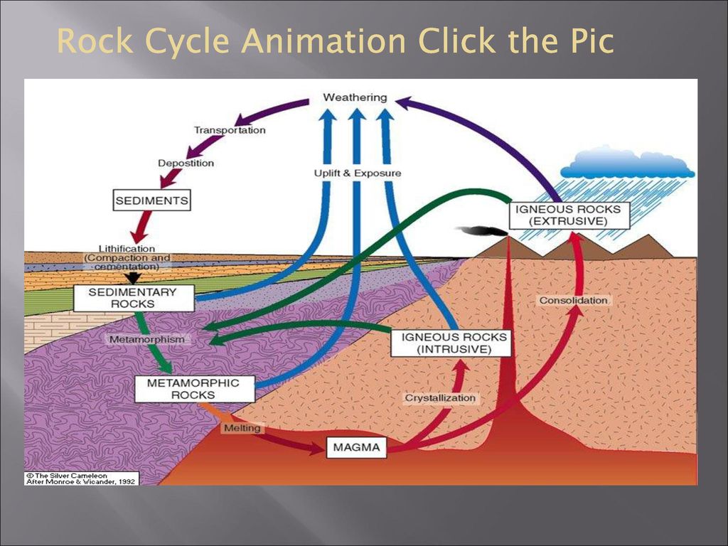 Rock Cycle. - ppt download