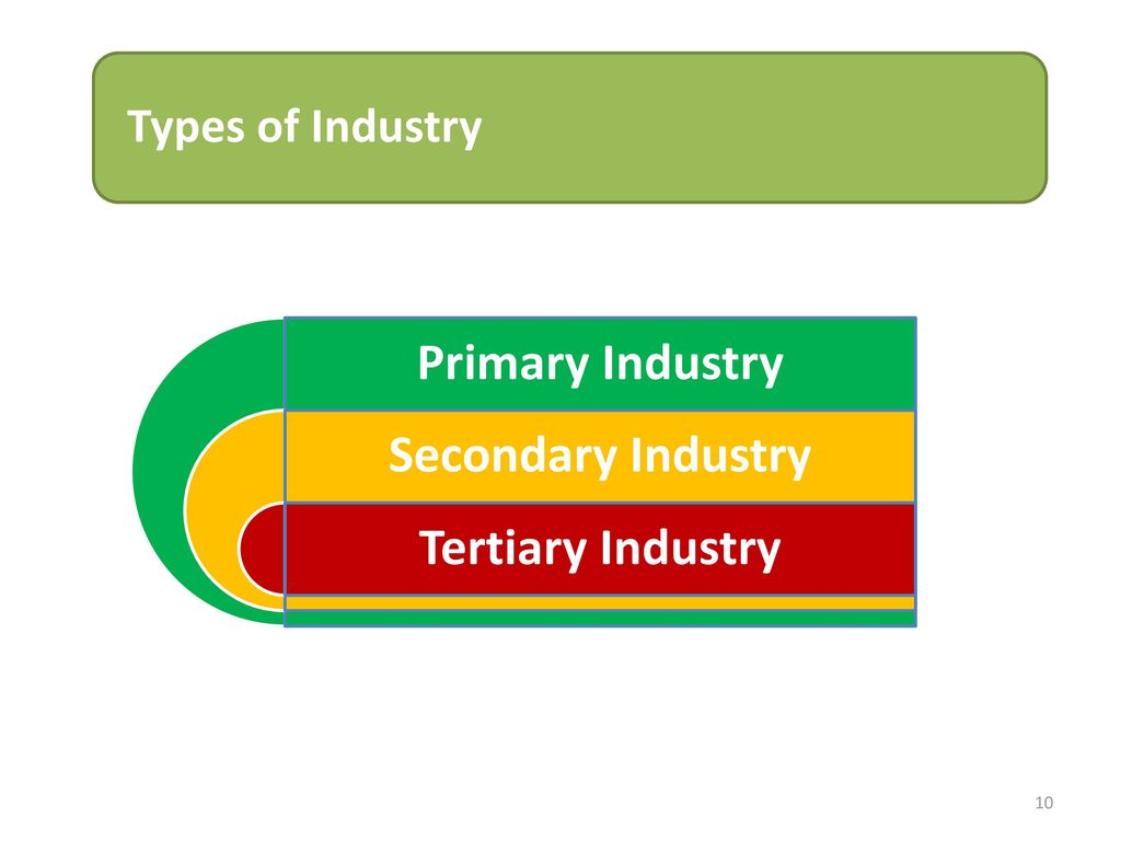 Primary Industry Secondary Industry Tertiary Industry