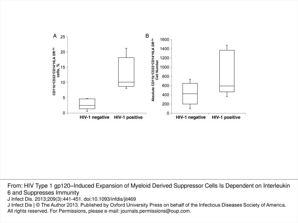 Figure 1 Cd11b Sup Sup Cd33 Sup Sup Cd14 Sup Sup Hla Dr Sup Lo Sup Myeloid Derived Suppressor Cell Expansion By Human Immunodeficiency Virus Ppt Download