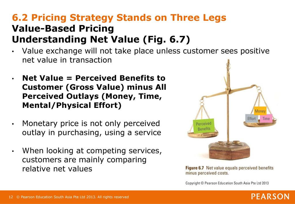 6.2 Pricing Strategy Stands on Three Legs Value-Based Pricing Understanding Net Value (Fig. 6.7)