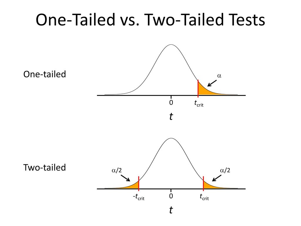 One-Tailed vs. Two-Tailed Tests